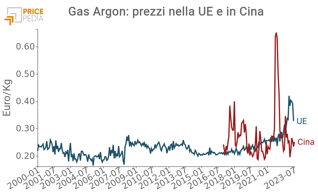 Prezzi del gas argon sui mercati europei e cinese Prezzi del gas argon sui mercati europei e cinese