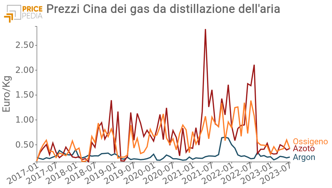 Prezzo di azoto, ossigeno e argon sul mercato cinese