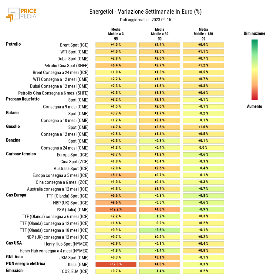 Grafico: HeatMap dei prezzi degli energetici HeatMap dei prezzi dei degli energetici