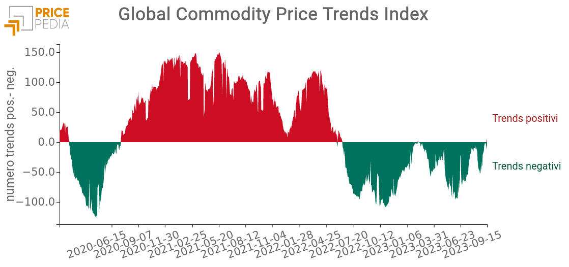 Global Commodity Price Trends Index