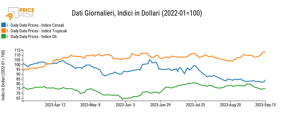 Grafico:Indici Finanziari PricePedia degli alimentari Indici Finanziari PricePedia degli alimentari