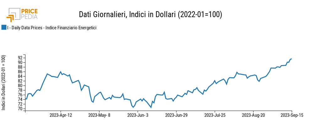 Indici finanziari PricePedia dei prezzi dell'energia Europa e USA Indici finanziari PricePedia dei prezzi dell'energia Europa e USA