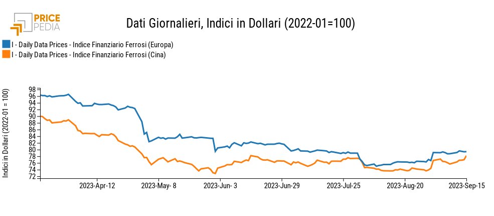 Grafico:Indici Finanziari PricePedia dei prezzi in dollari dei metalli ferrosi Indici Finanziari PricePedia dei prezzi in dollari dei metalli ferrosi