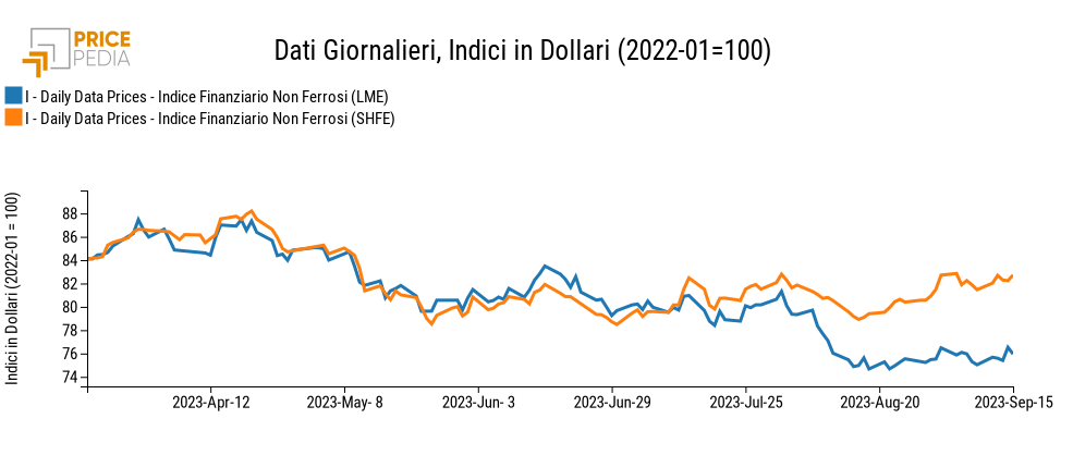 Grafico:Indici Finanziari PricePedia dei prezzi in dollari dei metalli non ferrosi Indici Finanziari PricePedia dei prezzi in dollari dei metalli non ferrosi
