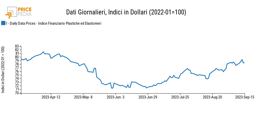 Grafico:Indici Finanziari PricePedia dei prezzi in dollari delle materie plastiche Indici Finanziari PricePedia dei prezzi in dollari delle materie plastiche