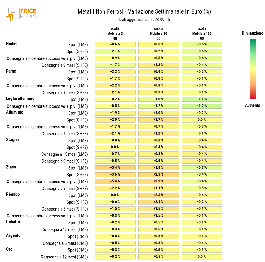 Grafico: HeatMap dei prezzi metalli non ferrosi HeatMap dei prezzi dei metalli non ferrosi