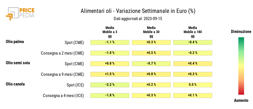 Grafico: HeatMap dei prezzi degli alimentari tropicali HeatMap dei prezzi degli alimentari tropicali