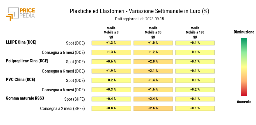 Grafico: HeatMap dei prezzi delle materie plastiche HeatMap dei prezzi delle materie plastiche