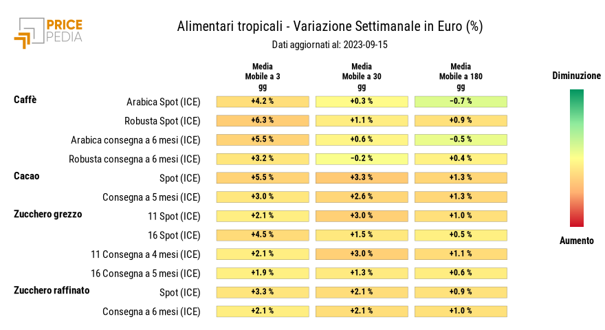 Grafico: HeatMap dei prezzi degli alimentari tropicali HeatMap dei prezzi degli alimentari tropicali