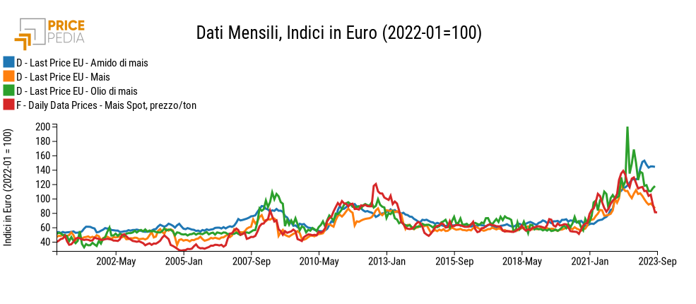 Prezzi mensili mais e derivati, indice in euro (2022-01=100)