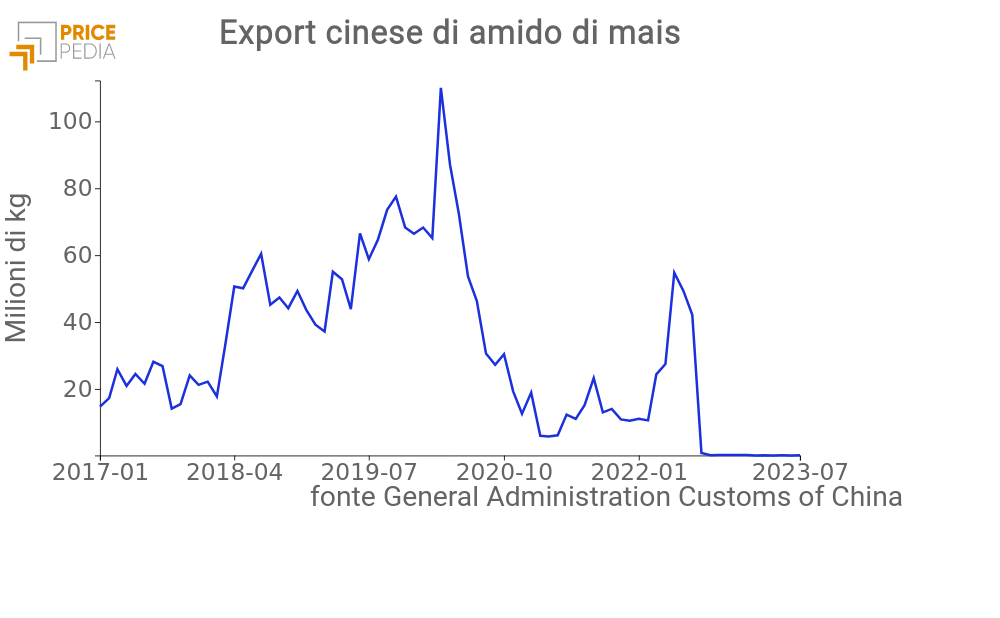 Export Cina di amido di mais, in milioni di kg