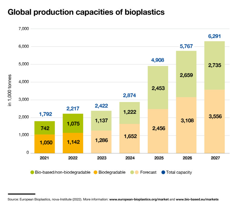 Capacità produttiva globale di bioplastiche