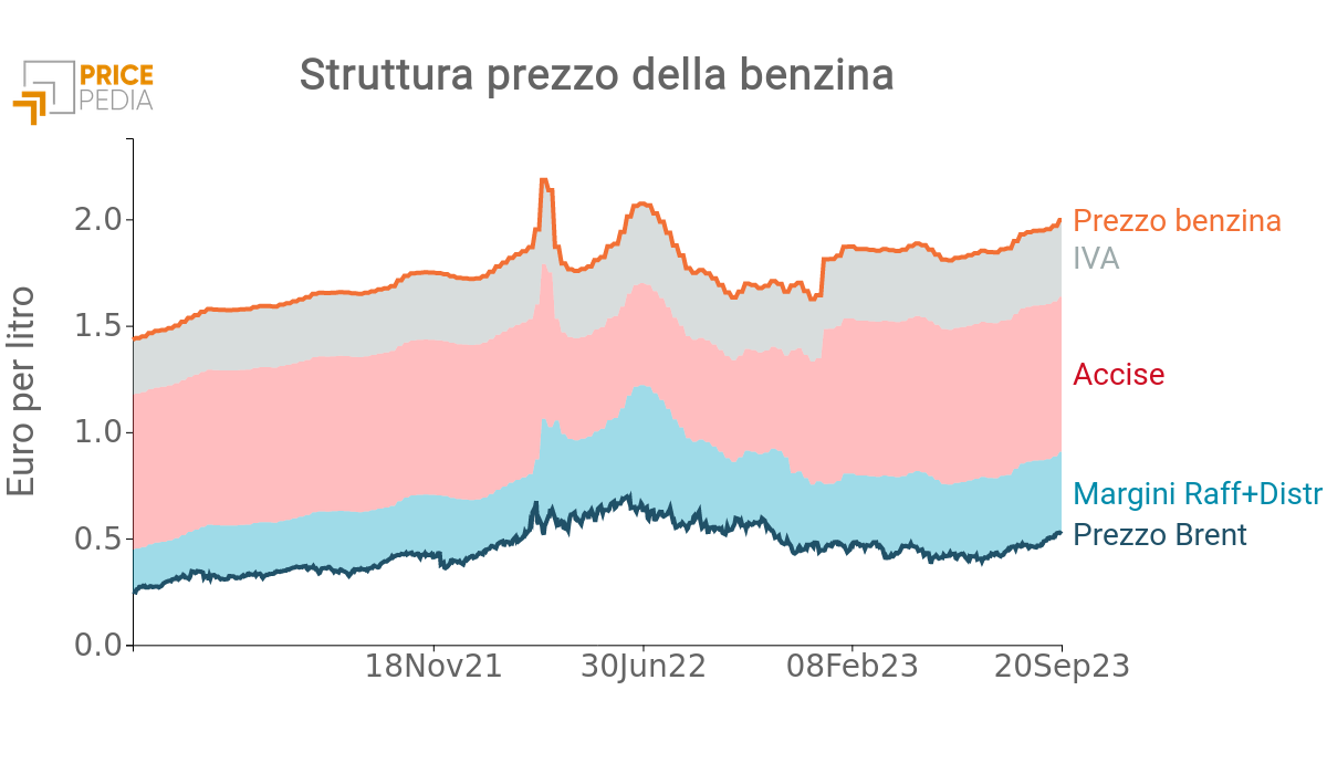 Struttura benzina