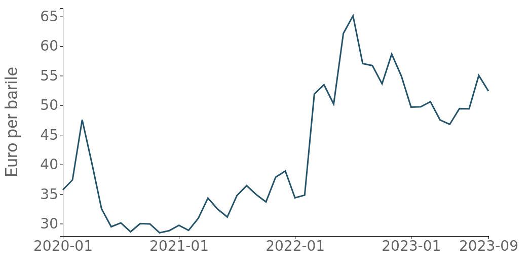 Margini di raffinazione e distribuzione