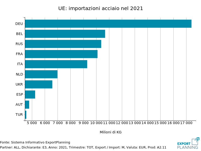 Importazioni UE di acciaio nel 2021