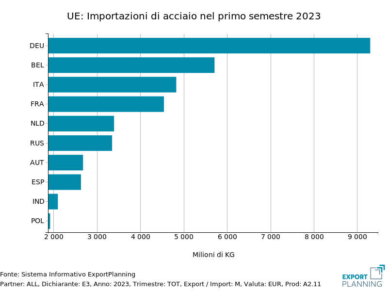 Importazioni UE di acciaio nel I sem. 2023