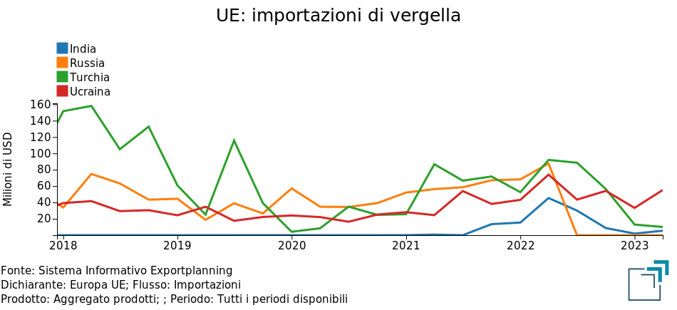 Importazioni UE di vergella