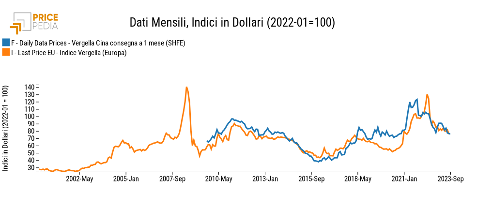 Indici di prezzo internazionale della vergella