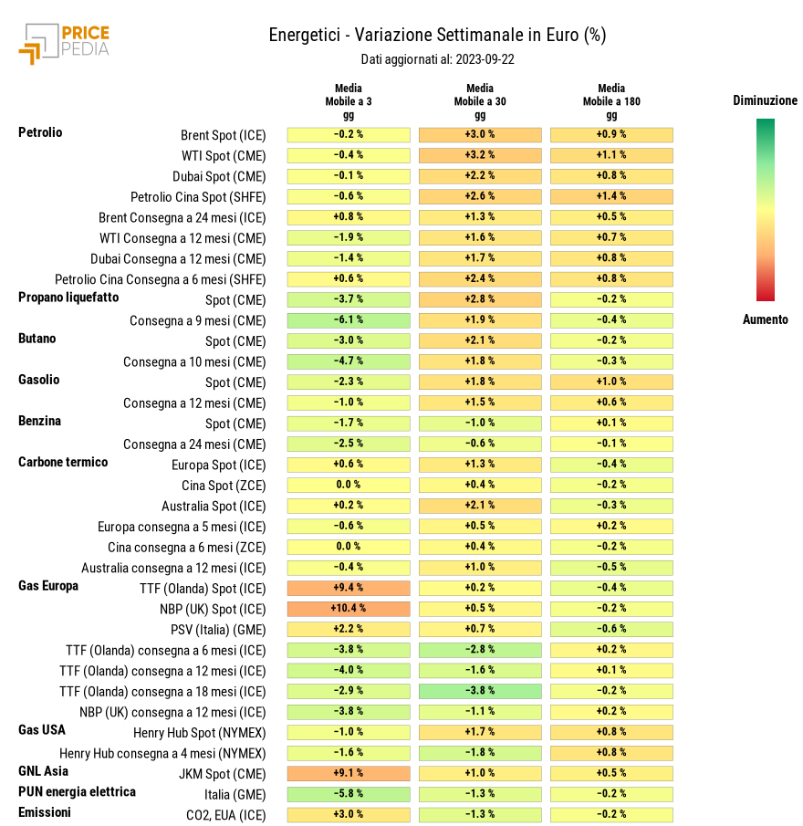 Grafico: HeatMap dei prezzi degli energetici HeatMap dei prezzi dei degli energetici
