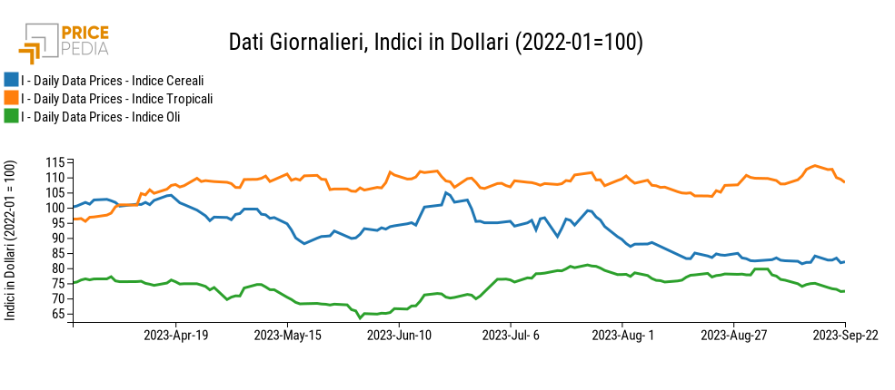 Grafico:Indici Finanziari PricePedia degli alimentari Indici Finanziari PricePedia degli alimentari