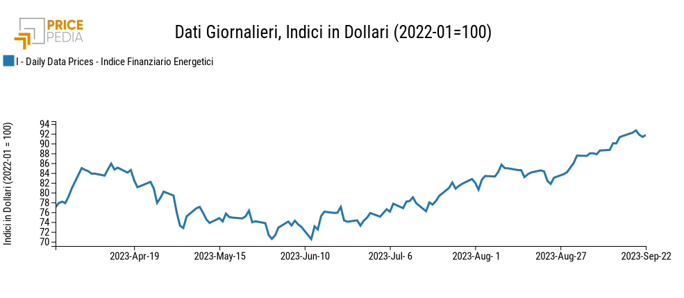 Indici finanziari PricePedia dei prezzi dell'energia Europa e USA Indici finanziari PricePedia dei prezzi dell'energia Europa e USA