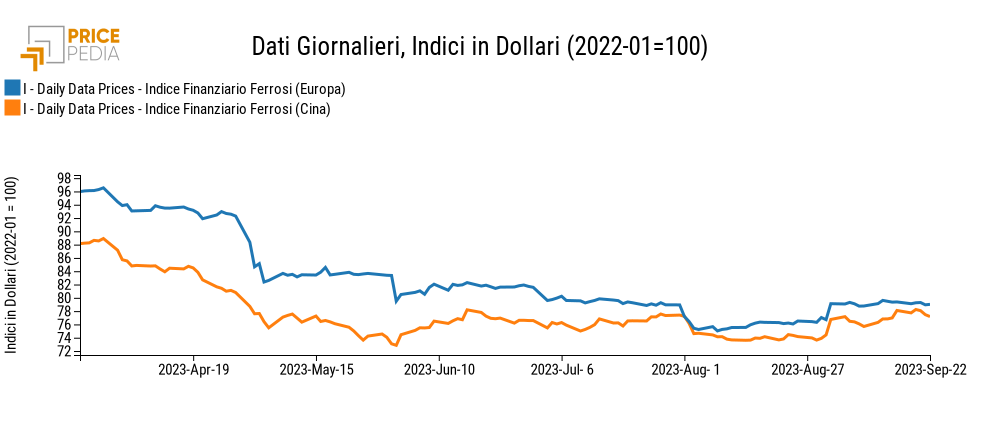 Grafico:Indici Finanziari PricePedia dei prezzi in dollari dei metalli ferrosi Indici Finanziari PricePedia dei prezzi in dollari dei metalli ferrosi