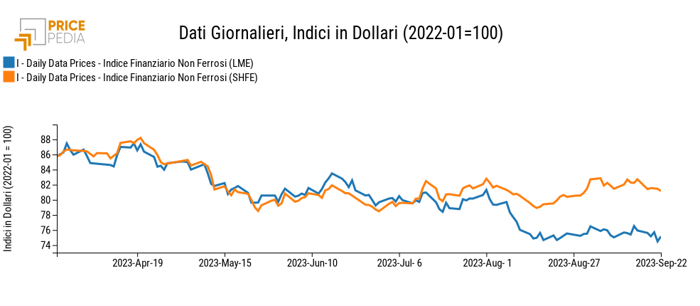 Grafico:Indici Finanziari PricePedia dei prezzi in dollari dei metalli non ferrosi Indici Finanziari PricePedia dei prezzi in dollari dei metalli non ferrosi
