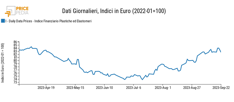 Grafico:Indici Finanziari PricePedia dei prezzi in dollari delle materie plastiche Indici Finanziari PricePedia dei prezzi in dollari delle materie plastiche