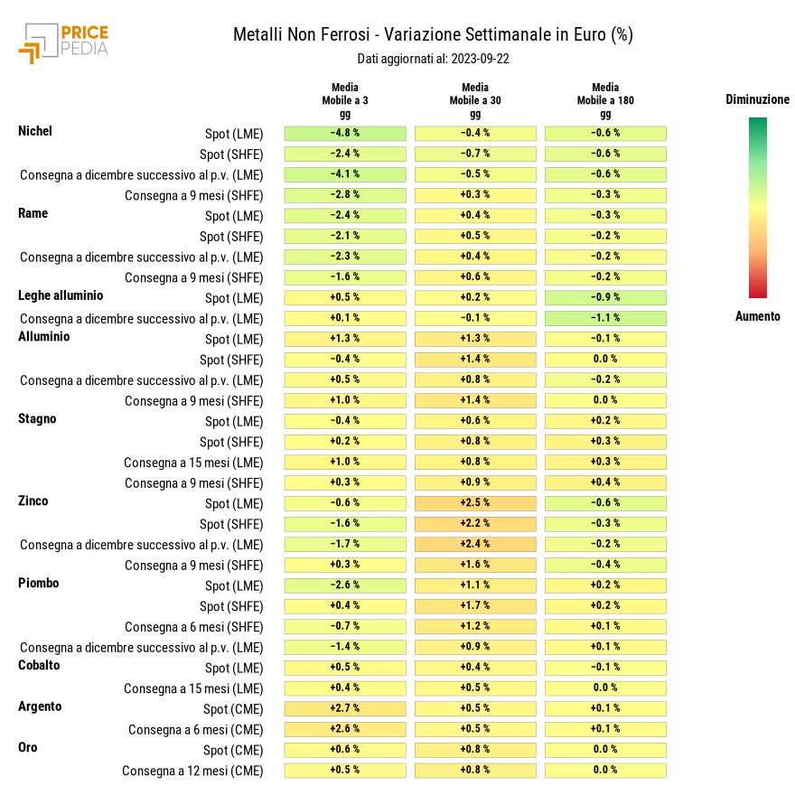 Grafico: HeatMap dei prezzi metalli non ferrosi HeatMap dei prezzi dei metalli non ferrosi