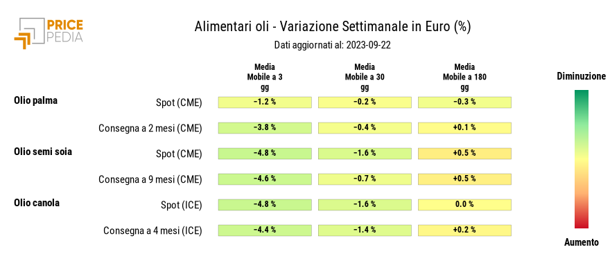 Grafico: HeatMap dei prezzi degli alimentari tropicali HeatMap dei prezzi degli alimentari tropicali