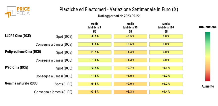 Grafico: HeatMap dei prezzi delle materie plastiche HeatMap dei prezzi delle materie plastiche