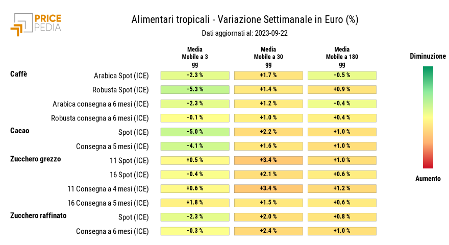 Grafico: HeatMap dei prezzi degli alimentari tropicali HeatMap dei prezzi degli alimentari tropicali