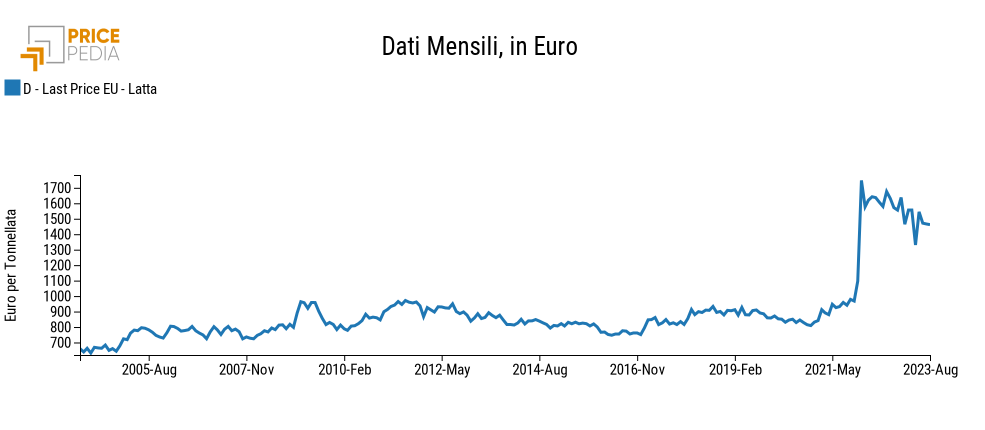 Prezzo europeo Latta, Euro/Ton Prezzo europeo Latta, Euro/Ton