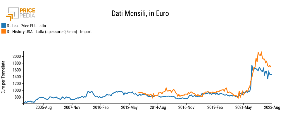Confronto Prezzi Latta USA e UE, Euro/Ton Confronto Prezzi Latta USA e UE, Euro/Ton