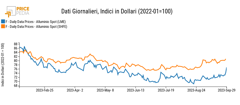 Indici di prezzo dell'alluminio LME e SHFE