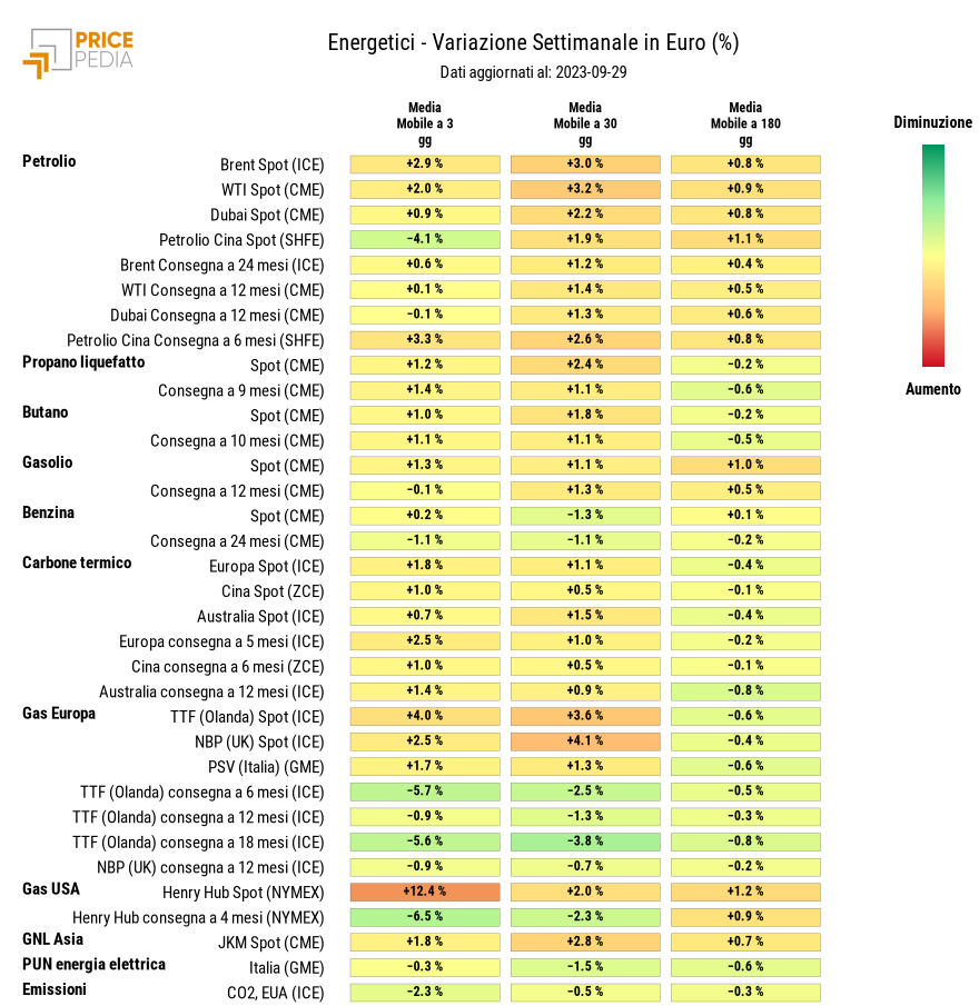 HeatMap dei prezzi dei degli energetici