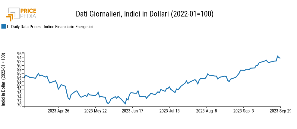 Indici finanziari PricePedia dei prezzi dell'energia