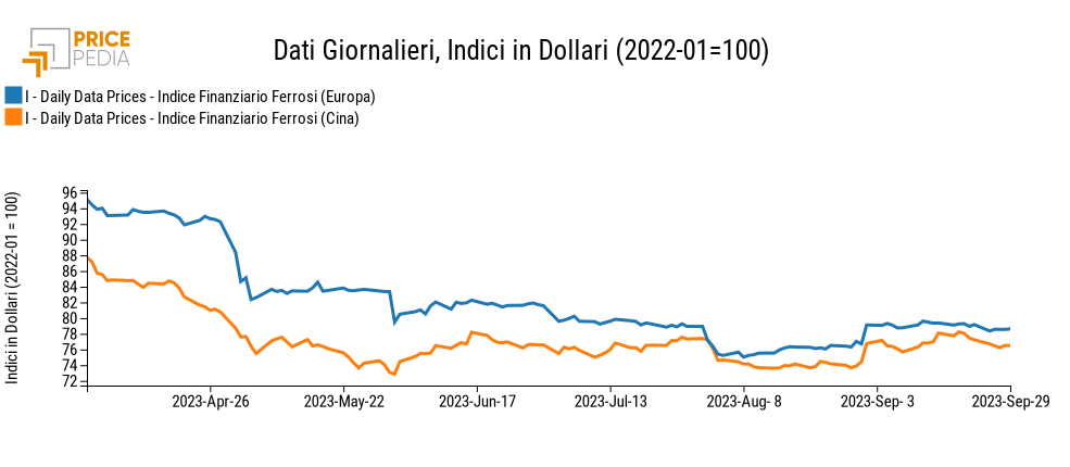 Indici Finanziari PricePedia dei prezzi in dollari dei metalli ferrosi