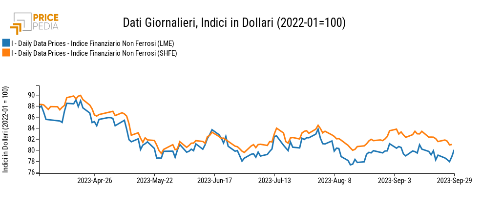 Indici Finanziari PricePedia dei prezzi in dollari dei metalli non ferrosi