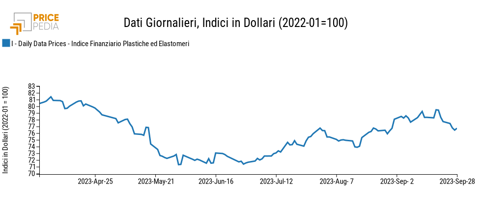 Indici Finanziari PricePedia dei prezzi in dollari delle materie plastiche