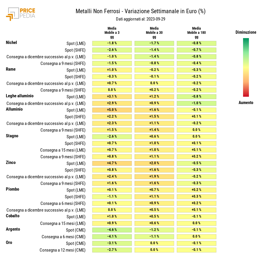 HeatMap dei prezzi dei metalli non ferrosi