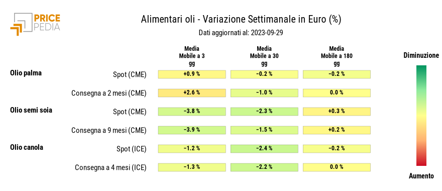 HeatMap dei prezzi degli alimentari tropicali