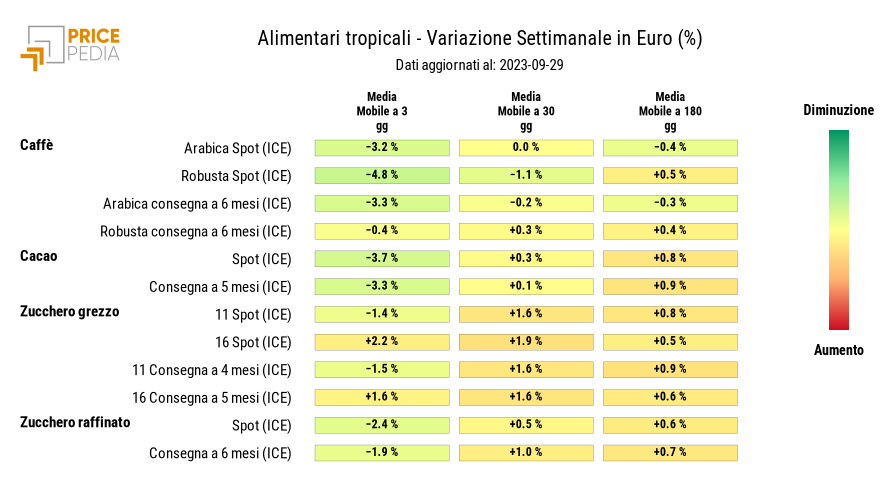 HeatMap dei prezzi degli alimentari tropicali