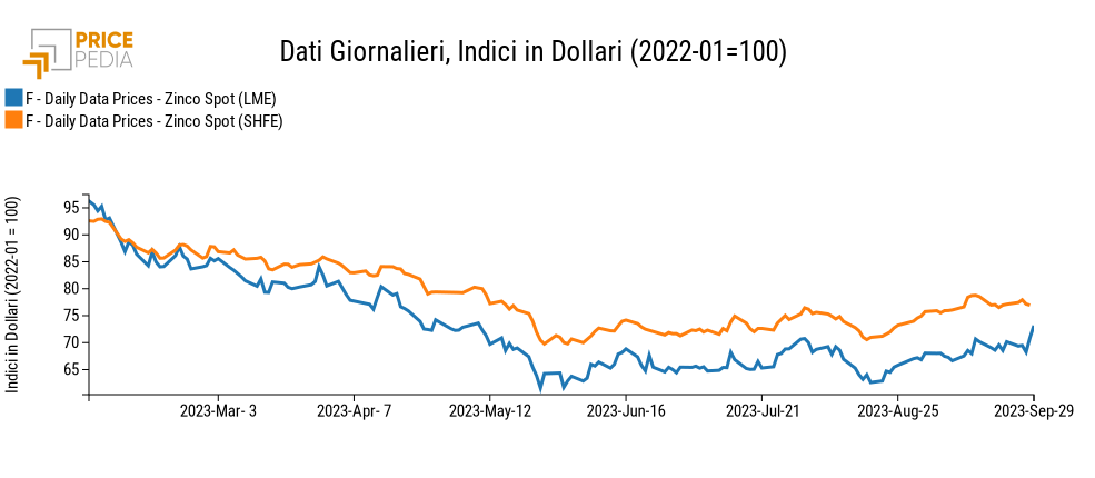 Indici di prezzo dello zinco LME e SHFE