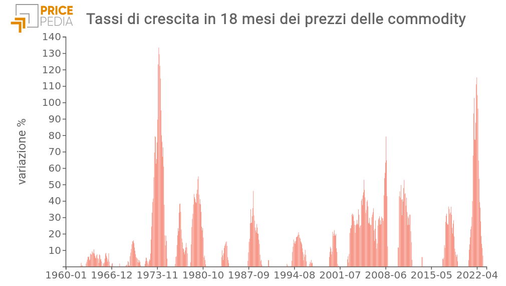 Tassi di crescita Tassi di crescita