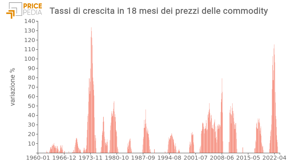 Tassi di crescita