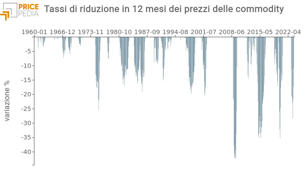 Tassi di riduzione Tassi di riduzione