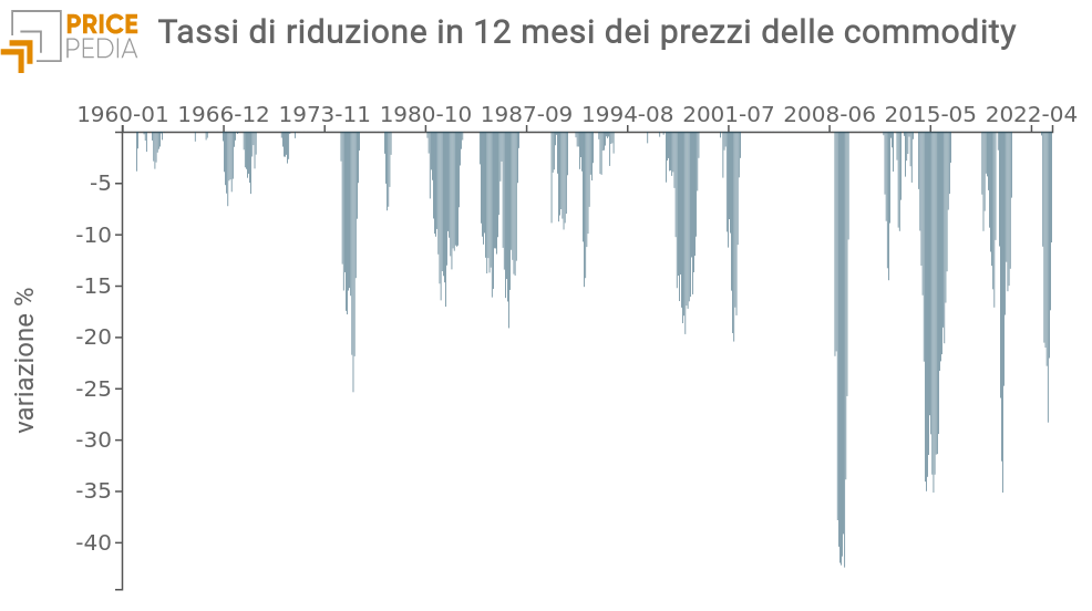 Tassi di riduzione