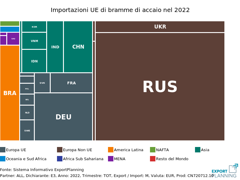Importazioni UE di bramme nel 2022