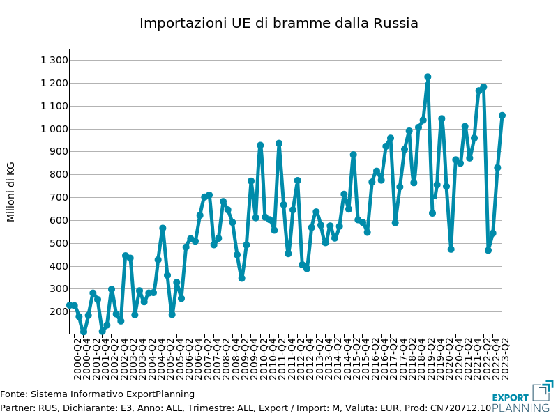 Importazioni UE di bramme dalla Russia2